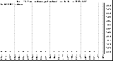 Milwaukee Weather Rain<br>15 Minute Average<br>(Inches)<br>Last 6 Hours