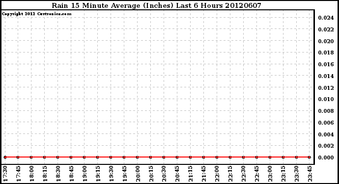 Milwaukee Weather Rain<br>15 Minute Average<br>(Inches)<br>Last 6 Hours