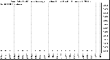 Milwaukee Weather Rain Rate<br>15 Minute Average<br>(Inches/Hour)<br>Last 6 Hours