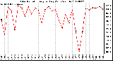 Milwaukee Weather Solar Radiation<br>Avg per Day W/m2/minute