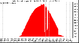 Milwaukee Weather Solar Radiation<br>per Minute W/m2<br>(24 Hours)