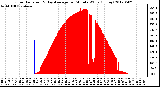 Milwaukee Weather Solar Radiation<br>& Day Average<br>per Minute W/m2<br>(Today)