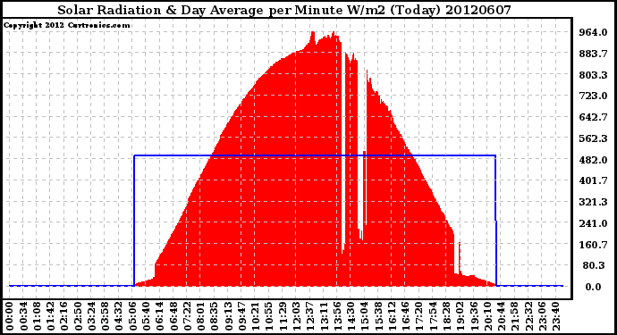 Milwaukee Weather Solar Radiation<br>& Day Average<br>per Minute W/m2<br>(Today)