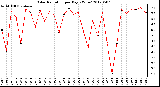 Milwaukee Weather Solar Radiation<br>per Day KW/m2