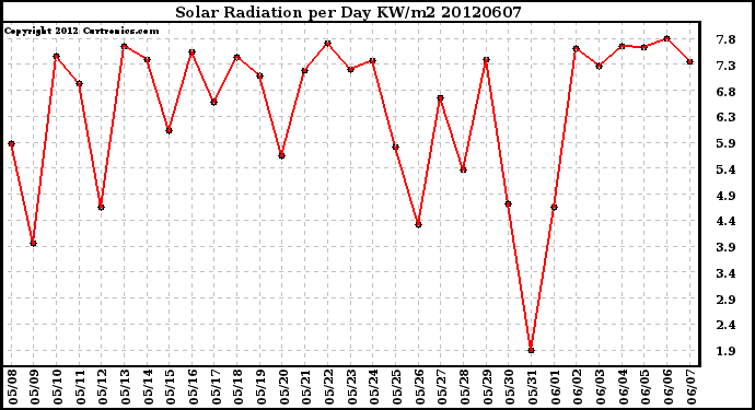 Milwaukee Weather Solar Radiation<br>per Day KW/m2