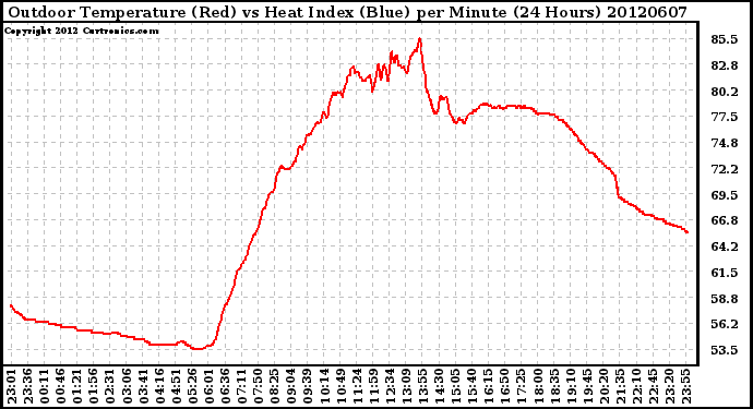 Milwaukee Weather Outdoor Temperature (Red)<br>vs Heat Index (Blue)<br>per Minute<br>(24 Hours)