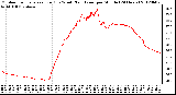 Milwaukee Weather Outdoor Temperature (Red)<br>vs Wind Chill (Blue)<br>per Minute<br>(24 Hours)