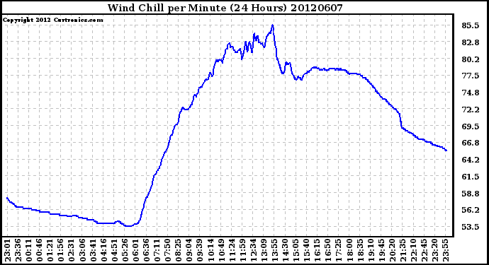 Milwaukee Weather Wind Chill<br>per Minute<br>(24 Hours)