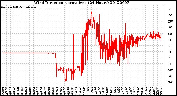 Milwaukee Weather Wind Direction<br>Normalized<br>(24 Hours)