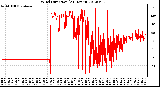 Milwaukee Weather Wind Direction<br>(24 Hours)