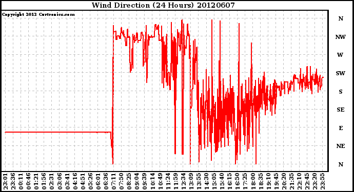 Milwaukee Weather Wind Direction<br>(24 Hours)