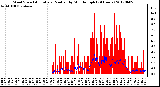 Milwaukee Weather Wind Speed<br>Actual and Median<br>by Minute mph<br>(24 Hours)