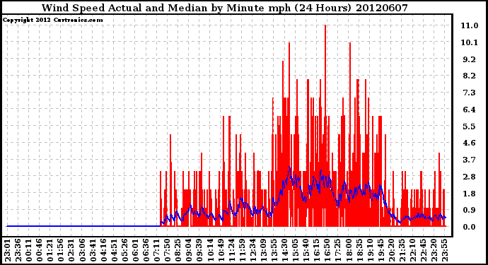 Milwaukee Weather Wind Speed<br>Actual and Median<br>by Minute mph<br>(24 Hours)