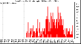 Milwaukee Weather Wind Speed<br>by Minute mph<br>(24 Hours)