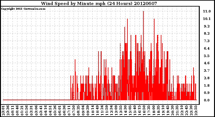 Milwaukee Weather Wind Speed<br>by Minute mph<br>(24 Hours)