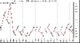 Milwaukee Weather Wind Speed<br>10 Minute Average<br>(4 Hours)