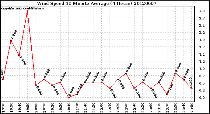 Milwaukee Weather Wind Speed<br>10 Minute Average<br>(4 Hours)