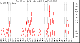 Milwaukee Weather Wind Speed<br>by Minute mph<br>(1 Hour)