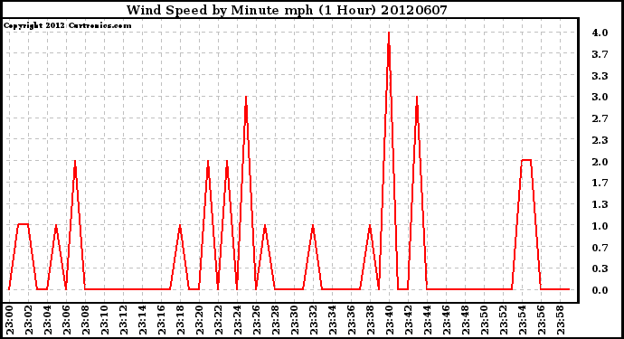 Milwaukee Weather Wind Speed<br>by Minute mph<br>(1 Hour)