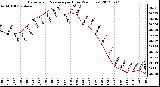 Milwaukee Weather Barometric Pressure<br>per Hour<br>(24 Hours)