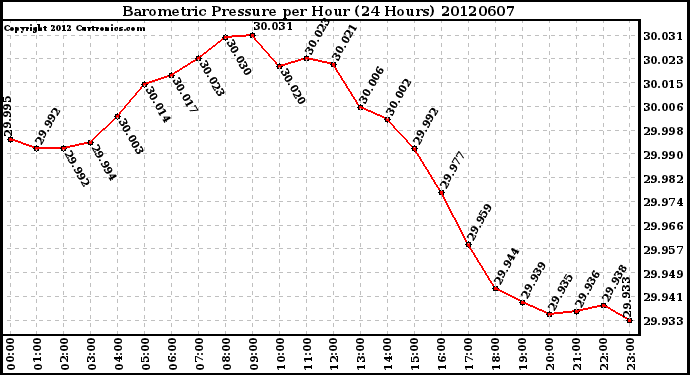 Milwaukee Weather Barometric Pressure<br>per Hour<br>(24 Hours)