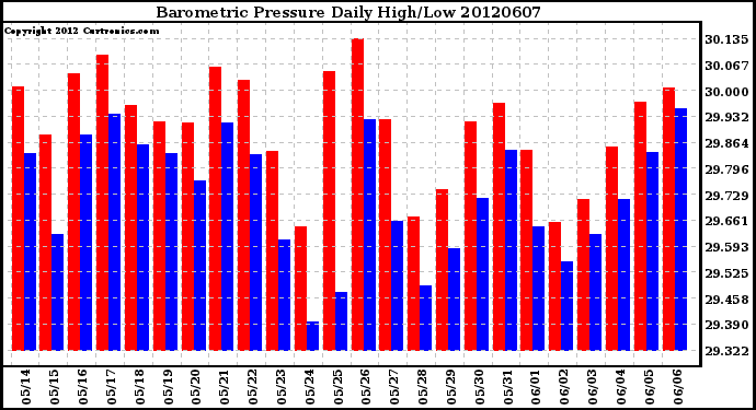 Milwaukee Weather Barometric Pressure<br>Daily High/Low