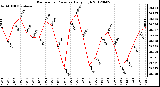 Milwaukee Weather Barometric Pressure<br>Daily High