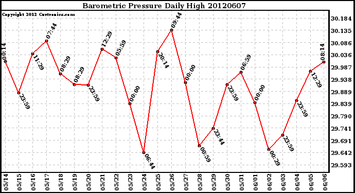 Milwaukee Weather Barometric Pressure<br>Daily High