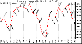 Milwaukee Weather Barometric Pressure<br>Monthly High