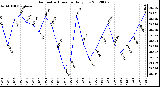 Milwaukee Weather Barometric Pressure<br>Daily Low