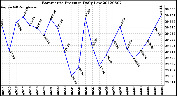 Milwaukee Weather Barometric Pressure<br>Daily Low