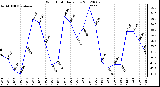 Milwaukee Weather Wind Chill<br>Daily Low