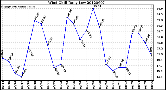 Milwaukee Weather Wind Chill<br>Daily Low