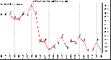 Milwaukee Weather Dew Point<br>(24 Hours)