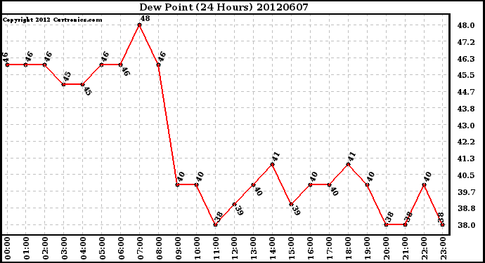 Milwaukee Weather Dew Point<br>(24 Hours)