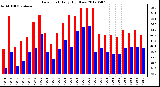 Milwaukee Weather Dew Point<br>Daily High/Low