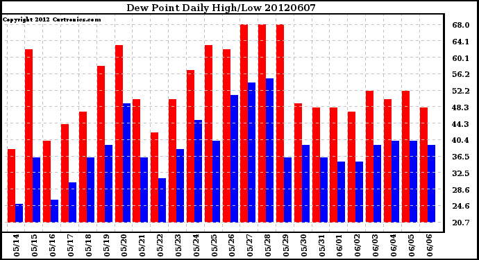 Milwaukee Weather Dew Point<br>Daily High/Low