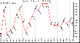 Milwaukee Weather Dew Point<br>Daily High