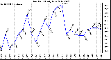 Milwaukee Weather Dew Point<br>Daily Low