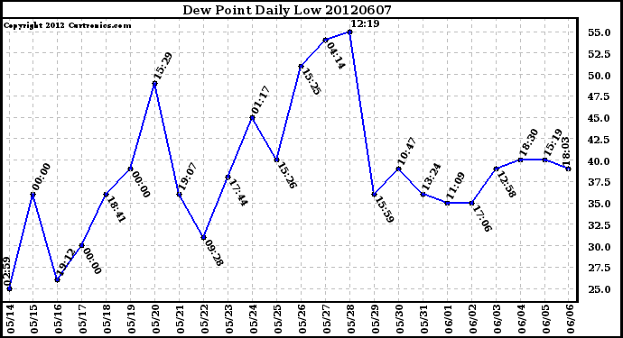 Milwaukee Weather Dew Point<br>Daily Low