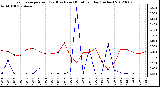 Milwaukee Weather Evapotranspiration<br>(Red) vs Rain (Blue)<br>per Day (Inches)