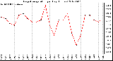 Milwaukee Weather Evapotranspiration<br>per Day (Inches)