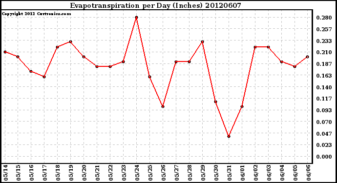 Milwaukee Weather Evapotranspiration<br>per Day (Inches)