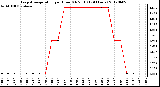 Milwaukee Weather Evapotranspiration<br>per Hour (Oz/sq ft)<br>(24 Hours)