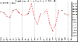 Milwaukee Weather Evapotranspiration<br>per Day (Oz/sq ft)