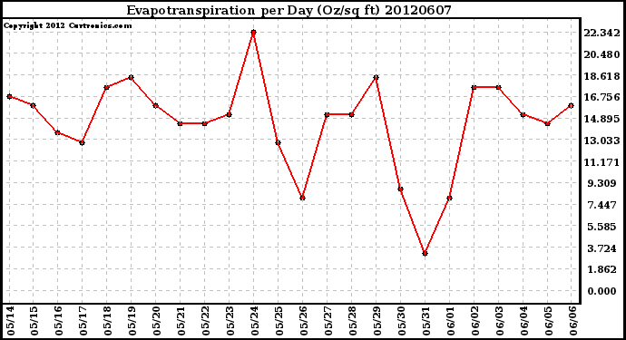 Milwaukee Weather Evapotranspiration<br>per Day (Oz/sq ft)