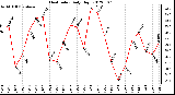 Milwaukee Weather Heat Index<br>Daily High