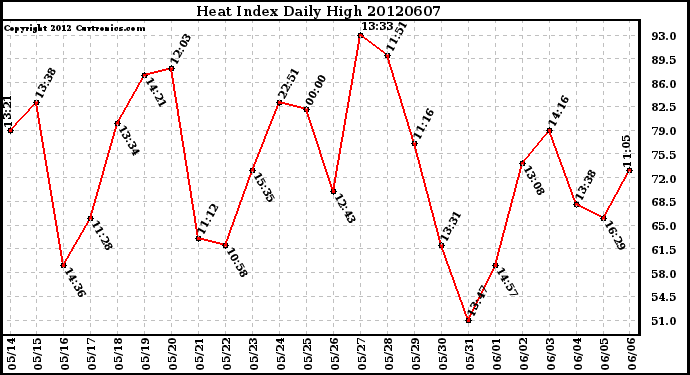 Milwaukee Weather Heat Index<br>Daily High