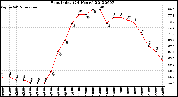 Milwaukee Weather Heat Index<br>(24 Hours)