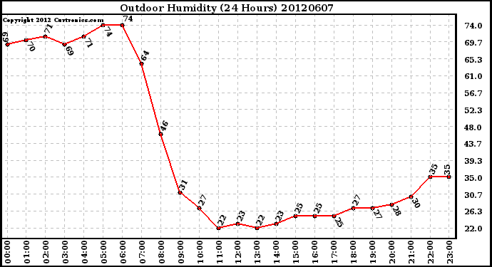 Milwaukee Weather Outdoor Humidity<br>(24 Hours)